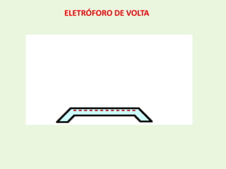ELETRÓFORO DE VOLTA