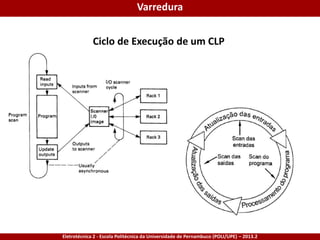 Eletrotécnica 2 - Escola Politécnica da Universidade de Pernambuco (POLI/UPE) – 2013.2
Ciclo de Execução de um CLP
Varredura
 