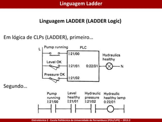 Eletrotécnica 2 - Escola Politécnica da Universidade de Pernambuco (POLI/UPE) – 2013.2
Linguagem LADDER (LADDER Logic)
Em lógica de CLPs (LADDER), primeiro…
Segundo…
Linguagem Ladder
 