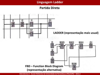 Eletrotécnica 2 - Escola Politécnica da Universidade de Pernambuco (POLI/UPE) – 2013.2
Partida Direta
Linguagem Ladder
LADDER (representação mais usual)
FBD – Function Block Diagram
(representação alternativa)
 