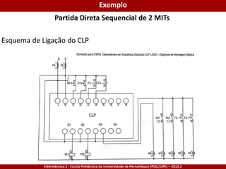 Eletrotécnica 2 - Escola Politécnica da Universidade de Pernambuco (POLI/UPE) – 2013.2
Partida Direta Sequencial de 2 MITs
Esquema de Ligação do CLP
Exemplo
CLP
 