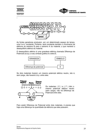 Espírito Santo
_________________________________________________________________________________________________
_
_________________________________________________________________________________________________
_
SENAI
Departamento Regional do Espírito Santo 21
As fontes geradoras produzem, por um determinado espaço de tempo,
uma f.e.m. constante. Portanto, será constante também o movimento de
elétrons do extremo B para o extremo A do material, o que manterá o
desequilíbrio elétrico do material.
O desequilíbrio elétrico é uma grandeza elétrica chamada Diferença de
Potencial (d.d.p.) e seu símbolo gráfico é a letra E.
Se dois materiais tiverem um mesmo potencial elétrico neutro, isto é,
sem carga, não haverá d.d.p. entre eles.
Os materiais ( E ) e ( F ) têm o
mesmo potencial elétrico neutro
(sem carga); não há Diferença de
Potencial entre eles.
Para existir Diferença de Potencial entre dois materiais, é preciso que
haja uma diferença na quantidade de elétrons que eles possuem.
GRANDEZA SÍMBOLO
Diferença de potencial E
 