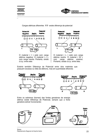 Espírito Santo
_________________________________________________________________________________________________
_
_________________________________________________________________________________________________
_
SENAI
Departamento Regional do Espírito Santo 23
Cargas elétricas diferentes ⇔ existe diferença de potencial
O material ( I ) está com carga
elétrica negativa. O material ( J ),
com carga neutra. Portanto, existe
d.d.p. entre eles
O material ( L ) está com carga
elétrica neutra. O material ( M ),
com carga elétrica positiva.
Portanto, existe d.d.p. entre eles.
Existirá também Diferença de Potencial entre dois materiais que
possuem excesso ou falta de elétrons, mas em quantidade diferente:
Entre os extremos (bornes) das fontes geradoras de energia
elétrica existe Diferença de Potencial, sempre que a fonte
geradora estiver funcionando:
 