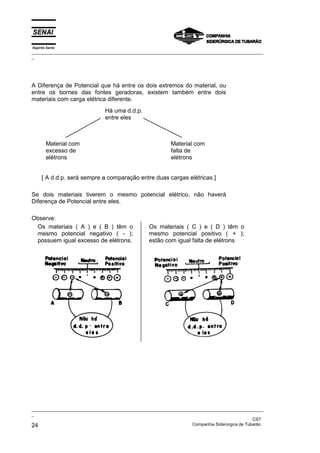 Espírito Santo
_________________________________________________________________________________________________
_
_________________________________________________________________________________________________
_
CST
24 Companhia Siderúrgica de Tubarão
A Diferença de Potencial que há entre os dois extremos do material, ou
entre os bornes das fontes geradoras, existem também entre dois
materiais com carga elétrica diferente.
[ A d.d.p. será sempre a comparação entre duas cargas elétricas.]
Se dois materiais tiverem o mesmo potencial elétrico, não haverá
Diferença de Potencial entre eles.
Observe:
Os materiais ( A ) e ( B ) têm o
mesmo potencial negativo ( - );
possuem igual excesso de elétrons.
Os materiais ( C ) e ( D ) têm o
mesmo potencial positivo ( + );
estão com igual falta de elétrons
Há uma d.d.p.
entre eles
Material com
excesso de
elétrons
Material com
falta de
elétrons
 