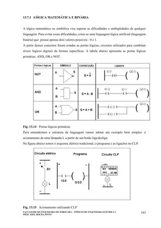 FACULDADE DE ENGENHARIA DE SOROCABA – TÓPICOS DE ENGENHARIA ELÉTRICA I
PROF. JOEL ROCHA PINTO
193
13.7.1 LÓGICA MATEMÁTICA E BINÁRIA
A lógica matemática ou simbólica visa superar as dificuldades e ambigüidades de qualquer
linguagem. Para evitar essas dificuldades, criou-se uma linguagem lógica artificial (linguagem
binária) que possui apenas dois valores possíveis : 0 e 1.
A partir desses conceitos foram criadas as portas lógicas, circuitos utilizados para combinar
níveis lógicos digitais de formas específicas. A tabela abaixo apresenta as portas lógicas
primárias: AND, OR e NOT.
Fig. 13.14 Portas lógicas primárias
Para entendermos a estrutura da linguagem vamos adotar um exemplo bem simples: o
acionamento de uma lâmpada L a partir de um botão liga/desliga.
Na figura abaixo temos o esquema elétrico tradicional, o programa e as ligações no CLP.
Fig. 13.15 Acionamento utilizando CLP
 