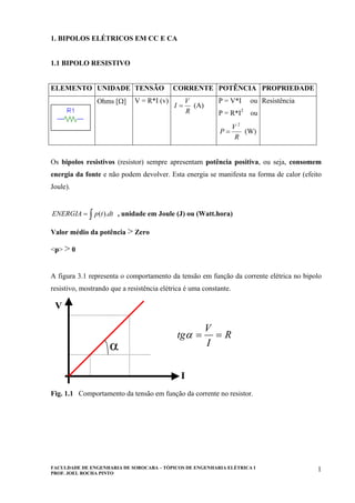 FACULDADE DE ENGENHARIA DE SOROCABA – TÓPICOS DE ENGENHARIA ELÉTRICA I
PROF. JOEL ROCHA PINTO
1
1. BIPOLOS ELÉTRICOS EM CC E CA
1.1 BIPOLO RESISTIVO
ELEMENTO UNIDADE TENSÃO CORRENTE POTÊNCIA PROPRIEDADE
Ohms [Ω] V = R*I (v)
R
V
I = (A)
P = V*I ou
P = R*I2
ou
R
V
P
2
= (W)
Resistência
Os bipolos resistivos (resistor) sempre apresentam potência positiva, ou seja, consomem
energia da fonte e não podem devolver. Esta energia se manifesta na forma de calor (efeito
Joule).
∫= dttpENERGIA ).( , unidade em Joule (J) ou (Watt.hora)
Valor médio da potência > Zero
<p> > 0
A figura 3.1 representa o comportamento da tensão em função da corrente elétrica no bipolo
resistivo, mostrando que a resistência elétrica é uma constante.
V
I
α
R
I
V
tg ==α
V
I
α
V
I
α
R
I
V
tg ==α
Fig. 1.1 Comportamento da tensão em função da corrente no resistor.
 