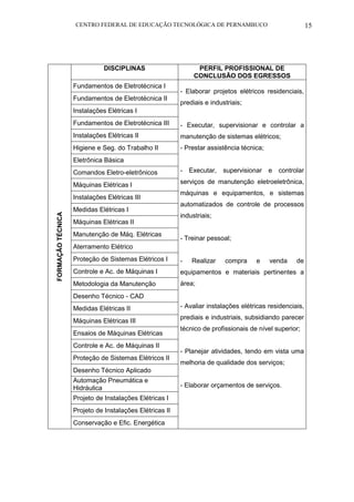 CENTRO FEDERAL DE EDUCAÇÃO TECNOLÓGICA DE PERNAMBUCO 15 
FORMAÇÃO TÉCNICA 
DISCIPLINAS 
PERFIL PROFISSIONAL DE CONCLUSÃO DOS EGRESSOS 
Fundamentos de Eletrotécnica I 
- Elaborar projetos elétricos residenciais, prediais e industriais; 
- Executar, supervisionar e controlar a manutenção de sistemas elétricos; 
- Prestar assistência técnica; 
- Executar, supervisionar e controlar serviços de manutenção eletroeletrônica, máquinas e equipamentos, e sistemas automatizados de controle de processos industriais; 
- Treinar pessoal; 
- Realizar compra e venda de equipamentos e materiais pertinentes a área; 
- Avaliar instalações elétricas residenciais, prediais e industriais, subsidiando parecer técnico de profissionais de nível superior; 
- Planejar atividades, tendo em vista uma melhoria de qualidade dos serviços; 
- Elaborar orçamentos de serviços. 
Fundamentos de Eletrotécnica II 
Instalações Elétricas I 
Fundamentos de Eletrotécnica III 
Instalações Elétricas II 
Higiene e Seg. do Trabalho II 
Eletrônica Básica 
Comandos Eletro-eletrônicos 
Máquinas Elétricas I 
Instalações Elétricas III 
Medidas Elétricas I 
Máquinas Elétricas II 
Manutenção de Máq. Elétricas 
Aterramento Elétrico 
Proteção de Sistemas Elétricos I 
Controle e Ac. de Máquinas I 
Metodologia da Manutenção 
Desenho Técnico - CAD 
Medidas Elétricas II 
Máquinas Elétricas III 
Ensaios de Máquinas Elétricas 
Controle e Ac. de Máquinas II 
Proteção de Sistemas Elétricos II 
Desenho Técnico Aplicado 
Automação Pneumática e Hidráulica 
Projeto de Instalações Elétricas I 
Projeto de Instalações Elétricas II 
Conservação e Efic. Energética 
 