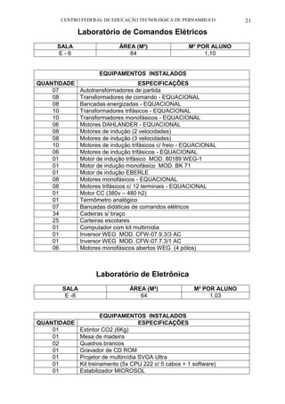 CENTRO FEDERAL DE EDUCAÇÃO TECNOLÓGICA DE PERNAMBUCO 21 
Laboratório de Comandos Elétricos 
SALA 
ÁREA (M²) 
M² POR ALUNO 
E - 6 
64 
1,10 
EQUIPAMENTOS INSTALADOS 
QUANTIDADE 
ESPECIFICAÇÕES 
07 
Autotransformadores de partida 
08 
Transformadores de comando - EQUACIONAL 
08 
Bancadas energizadas - EQUACIONAL 
10 
Transformadores trifásicos - EQUACIONAL 
10 
Transformadores monofásicos - EQUACIONAL 
06 
Motores DAHLANDER - EQUACIONAL 
08 
Motores de indução (2 velocidades) 
08 
Motores de indução (3 velocidades) 
10 
Motores de indução trifásicos c/ freio - EQUACIONAL 
06 
Motores de indução trifásicos - EQUACIONAL 
01 
Motor de indução trifásico MOD. 80189 WEG-1 
01 
Motor de indução monofásico MOD. BK 71 
01 
Motor de indução EBERLE 
08 
Motores monofásicos - EQUACIONAL 
08 
Motores trifásicos c/ 12 terminais - EQUACIONAL 
01 
Motor CC (380v – 480 h2) 
01 
Termômetro analógico 
07 
Bancadas didáticas de comandos elétricos 
34 
Cadeiras s/ braço 
25 
Carteiras escolares 
01 
Computador com kit multimídia 
01 
Inversor WEG MOD. CFW-07.9.3/3 AC 
01 
Inversor WEG MOD. CFW-07.7.3/1 AC 
06 
Motores monofásicos abertos WEG (4 pólos) 
Laboratório de Eletrônica 
SALA 
ÁREA (M²) 
M² POR ALUNO 
E -8 
64 
1,03 
EQUIPAMENTOS INSTALADOS 
QUANTIDADE 
ESPECIFICAÇÕES 
01 
Extintor CO2 (6Kg) 
01 
Mesa de madeira 
02 
Quadros brancos 
01 
Gravador de CD ROM 
01 
Projetor de multimídia SVGA Ultra 
01 
Kit treinamento (5x CPU 222 c/ 5 cabos + 1 software) 
01 
Estabilizador MICROSOL  