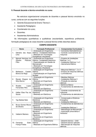 CENTRO FEDERAL DE EDUCAÇÃO TECNOLÓGICA DE PERNAMBUCO 29 
9. Pessoal docente e técnico envolvido no curso 
Na estrutura organizacional composta de docentes e pessoal técnico envolvido no curso, conta-se com as seguintes funções: 
 Gerente Educacional de Ensino Técnico I; 
 Assistente Pedagógico; 
 Coordenador do curso; 
 Docentes; 
 Assistentes Administrativos 
As informações quantitativas e qualitativas (escolaridade, experiência profissional, formação pedagógica) do corpo docente e pessoal técnico então descritas abaixo: 
CORPO DOCENTE 
Nome 
Formação Profissional 
Componentes Curriculares 
1. Gilmário dos Anjos Lima 
- Graduação em Engenharia Elétrica - modalidade Eletrônica 
- Mestrado em Tecnologias Energéticas e Nucleares 
- Comandos Eletroeletrônicos 
- Controle e acionamento de máquinas 
- 
2. Manoel Henrique de Oliveira Pedrosa Filho 
- Graduação em Engenharia Elétrica - modalidade Eletrônica 
- Especialização em Gestão da Manutenção 
- Mestrado em Tecnologias Energéticas e Nucleares 
- Projetos de Instalações Elétricas 1 e 2 
- Instalações Elétricas 1 e 3 
- Aterramento Elétrico 
3. Marlesson Castelo Branco do Rego 
- Graduação em Engenharia Elétrica 
- Especialização em Engenharia Nuclear 
- Máquinas Elétricas 1, 2 e 3 
- Ensaios de máquinas elétricas 
- Luminotécnica 
4. Renato Wagner da Silva Barros 
- Graduação em Engenharia Elétrica 
- Mestrado em Engenharia Mecânica 
- Medidas Elétricas 
- Instalações Elétricas 3 
- Proteção de sistemas elétricos 
5. Rivaldo Lopes Fernandes Filho 
- Graduação em Engenharia Eletrônica 
- Mestrado em Eletrônica 
-Eletrônica Básica 
- Fundamentos de eletrotécnica 2 
6. Helber Elias Paz de Souza 
- Graduação em Engenharia Eletrônica 
- Mestrado em Eletrônica 
- Controle e acionamento de máquinas 
- Fundamentos de eletrotécnica 3 
7. Ygo Batista Neto 
- Graduação em Engenharia Eletrônica 
- Mestrado em Eletrônica 
- Conservação e Eficiência Energética 
- Instalações Elétricas 2 
8. Bruno Gomes Moura de Oliveira 
- Graduação em Engenharia Eletrônica 
- Mestrado em Eletrônica 
- Fundamentos de eletrotécnica 1 
- Instalações Elétricas 1 
9. Valdemir Mariano 
- Graduação em Engenharia Mecânica 
- Mestrado em Engenharia Mecânica 
- Doutorado em Engenharia Mecânica 
- Metodologia da Manutenção 
- Automação pneumática e hidráulica 
10. Fernando Edier França Freitas 
- Graduação em Engenharia Elétrica 
- Mestrado em Engenharia Elétrica 
- Desenho técnico – CAD 
- Desenho técnico aplicado 
- Manutenção de máquinas elétricas  