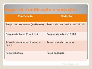 Regra de tonificação e sedação:
Tonificação

Sedação

Tempo de uso menor (+-10 min)

Tempo de uso maior que 10 min

Frequência baixa (1 a 5 Hz)

Frequência alta (>10 Hz)

Pulso da onda intermitente ou
misto

Pulso da onda contínuo

Pulso triangula

Pulso quadrado

Professora Glaydes Ávila

 