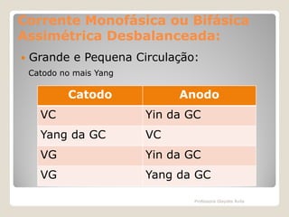 Corrente Monofásica ou Bifásica
Assimétrica Desbalanceada:


Grande e Pequena Circulação:
Catodo no mais Yang

Catodo

Anodo

VC

Yin da GC

Yang da GC

VC

VG

Yin da GC

VG

Yang da GC
Professora Glaydes Ávila

 