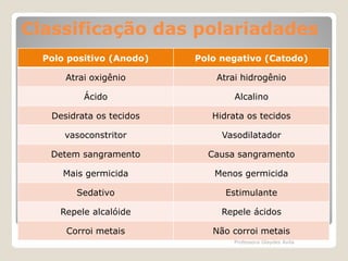 Classificação das polariadades
Polo positivo (Anodo)

Polo negativo (Catodo)

Atrai oxigênio

Atrai hidrogênio

Ácido

Alcalino

Desidrata os tecidos

Hidrata os tecidos

vasoconstritor

Vasodilatador

Detem sangramento

Causa sangramento

Mais germicida

Menos germicida

Sedativo

Estimulante

Repele alcalóide

Repele ácidos

Corroi metais

Não corroi metais
Professora Glaydes Ávila

 