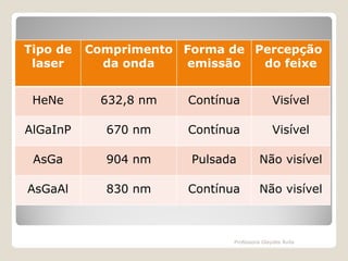 Tipo de
laser

Comprimento Forma de Percepção
da onda
emissão
do feixe

HeNe

632,8 nm

Contínua

Visível

AlGaInP

670 nm

Contínua

Visível

AsGa

904 nm

Pulsada

Não visível

AsGaAl

830 nm

Contínua

Não visível

Professora Glaydes Ávila

 