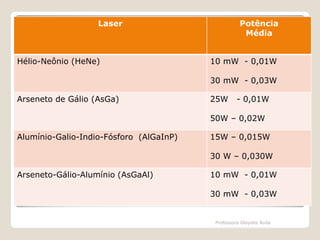 Laser

Hélio-Neônio (HeNe)

Potência
Média
10 mW - 0,01W
30 mW - 0,03W

Arseneto de Gálio (AsGa)

25W

- 0,01W

50W – 0,02W
Alumínio-Galio-Indio-Fósforo (AlGaInP)

15W – 0,015W
30 W – 0,030W

Arseneto-Gálio-Alumínio (AsGaAl)

10 mW - 0,01W
30 mW - 0,03W

Professora Glaydes Ávila

 