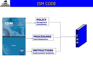 ISM CODE POLICY Management  Commitment PROCEDURES Rules/Regulations INSTRUCTIONS Implementation Guidelines 