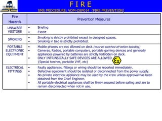 F I R E   SMS PROCEDURE: VOM-OSP014  (FIRE PREVENTION) Fire Hazards Prevention Measures UNAWARE VISITORS Briefing Escort SMOKING Smoking is strictly prohibited except in designed spaces.  Smoking in bed is strictly prohibited. PORTABLE ELECTRONIC EQUIPMENT Mobile phones are not allowed on deck  (must be switched off before boarding) Cameras, Radios, portable computers, portable gaming devices and generally appliances powered by batteries are strictly forbidden on deck. ONLY INTRINSICALLY SAFE DEVICES ARE ALLOWED  (Special torches, portable VHF, etc)  ELECTRICAL FITTINGS Faulty appliances, fittings or wiring should be reported immediately. Defective equipment should be isolated or disconnected from the power supply. No private electrical appliance may be used by the crew unless approval has been obtained from the Chief Engineer. All portable electrical appliances shall be firmly secured before sailing and are to remain disconnected when not in use. 