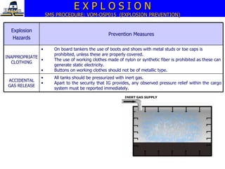 E X P L O S I O N SMS PROCEDURE: VOM-OSP015  (EXPLOSION PREVENTION) Explosion Hazards Prevention Measures INAPPROPRIATE CLOTHING On board tankers the use of boots and shoes with metal studs or toe caps is prohibited, unless these are properly covered.  The use of working clothes made of nylon or synthetic fiber is prohibited as these can generate static electricity.  Buttons on working clothes should not be of metallic type. ACCIDENTAL GAS RELEASE All tanks should be pressurized with inert gas. Apart to the security that IG provides, any observed pressure relief within the cargo system must be reported immediately. 