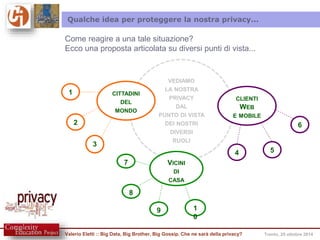 Qualche idea per proteggere la nostra privacy... 
Come reagire a una tale situazione? 
Ecco una proposta articolata su diversi punti di vista... 
VEDIAMO 
LA NOSTRA 
PRIVACY 
DAL 
PUNTO DI VISTA 
DEI NOSTRI 
DIVERSI 
RUOLI 
CITTADINI 
DEL 
MONDO 
2 
1 
3 
CLIENTI 
WEB 
E MOBILE 
6 
4 5 
VICINI 
DI 
CASA 
8 
7 
9 1 
0 
Valerio Eletti :: Big Data, Big Brother, Big Gossip. Che ne sarà della privacy? Trento, 25 ottobre 2014 
 
