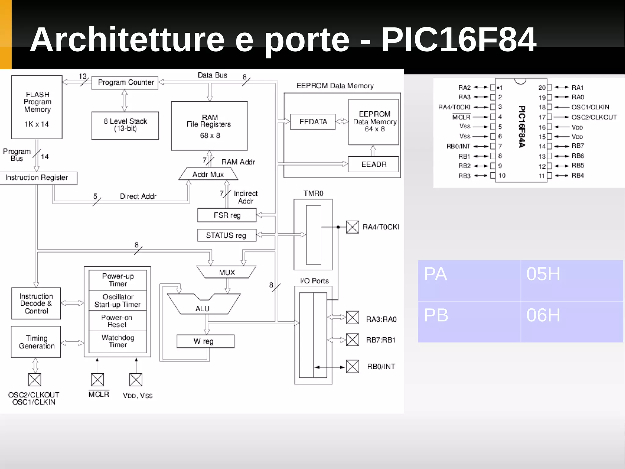 Architetture e porte - PIC16F84




                        PA    05H

                        PB    06H
 