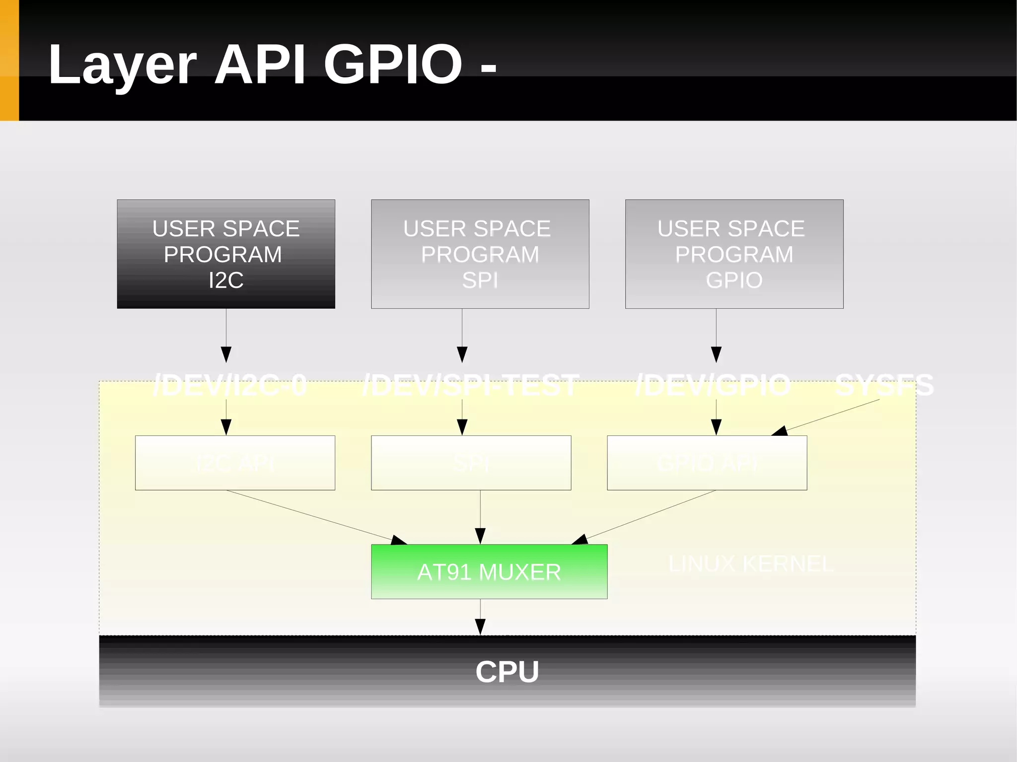 Layer API GPIO -

   USER SPACE     USER SPACE     USER SPACE
    PROGRAM        PROGRAM        PROGRAM
       I2C            SPI           GPIO



   /DEV/I2C-0   /DEV/SPI-TEST   /DEV/GPIO       SYSFS

     I2C API         SPI         GPIO API



                   AT91 MUXER    LINUX KERNEL



                       CPU
 