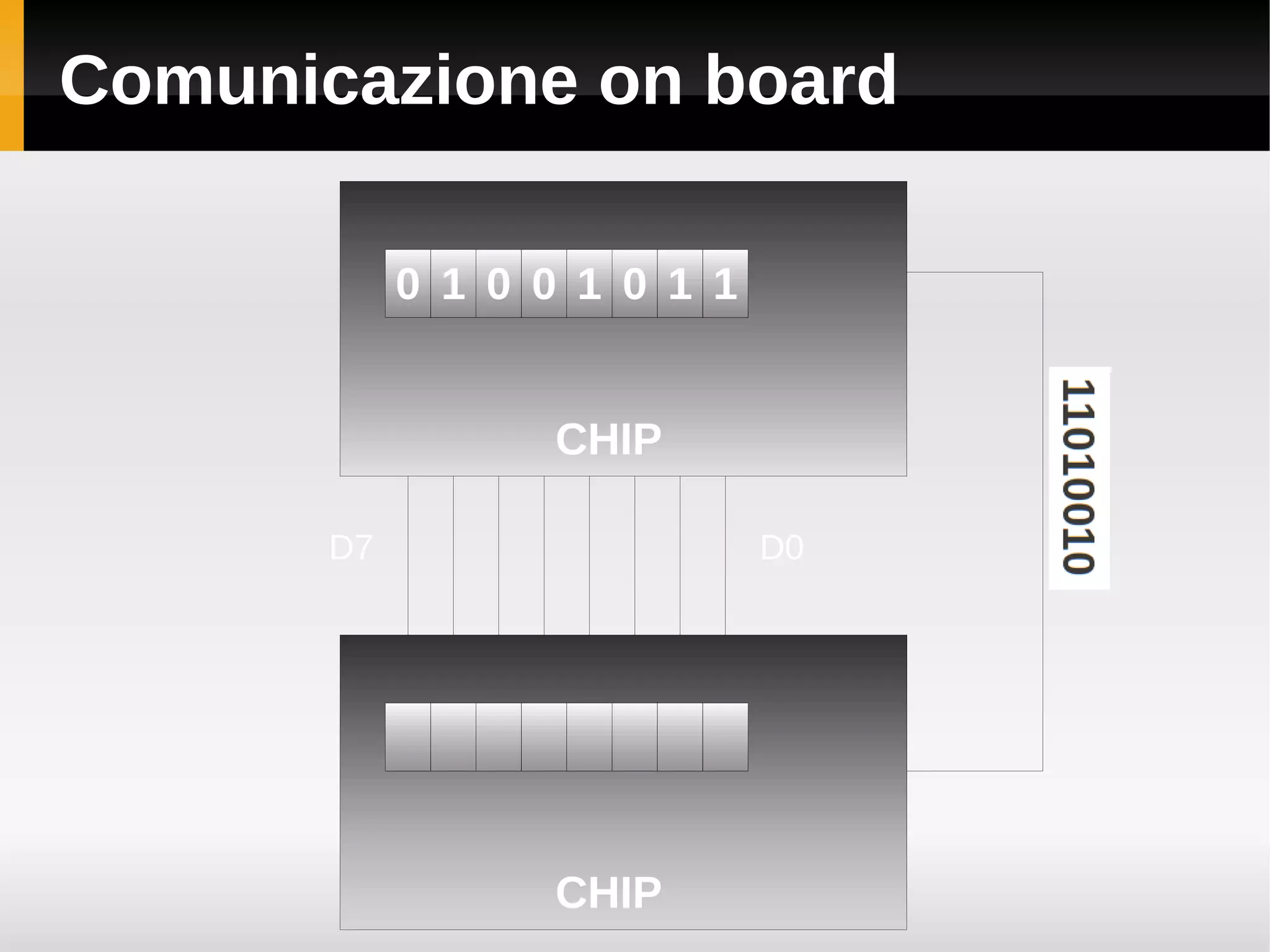 Comunicazione on board

            0 1 0 0 1 0 1 1


                   CHIP

       D7                     D0




                   CHIP
 