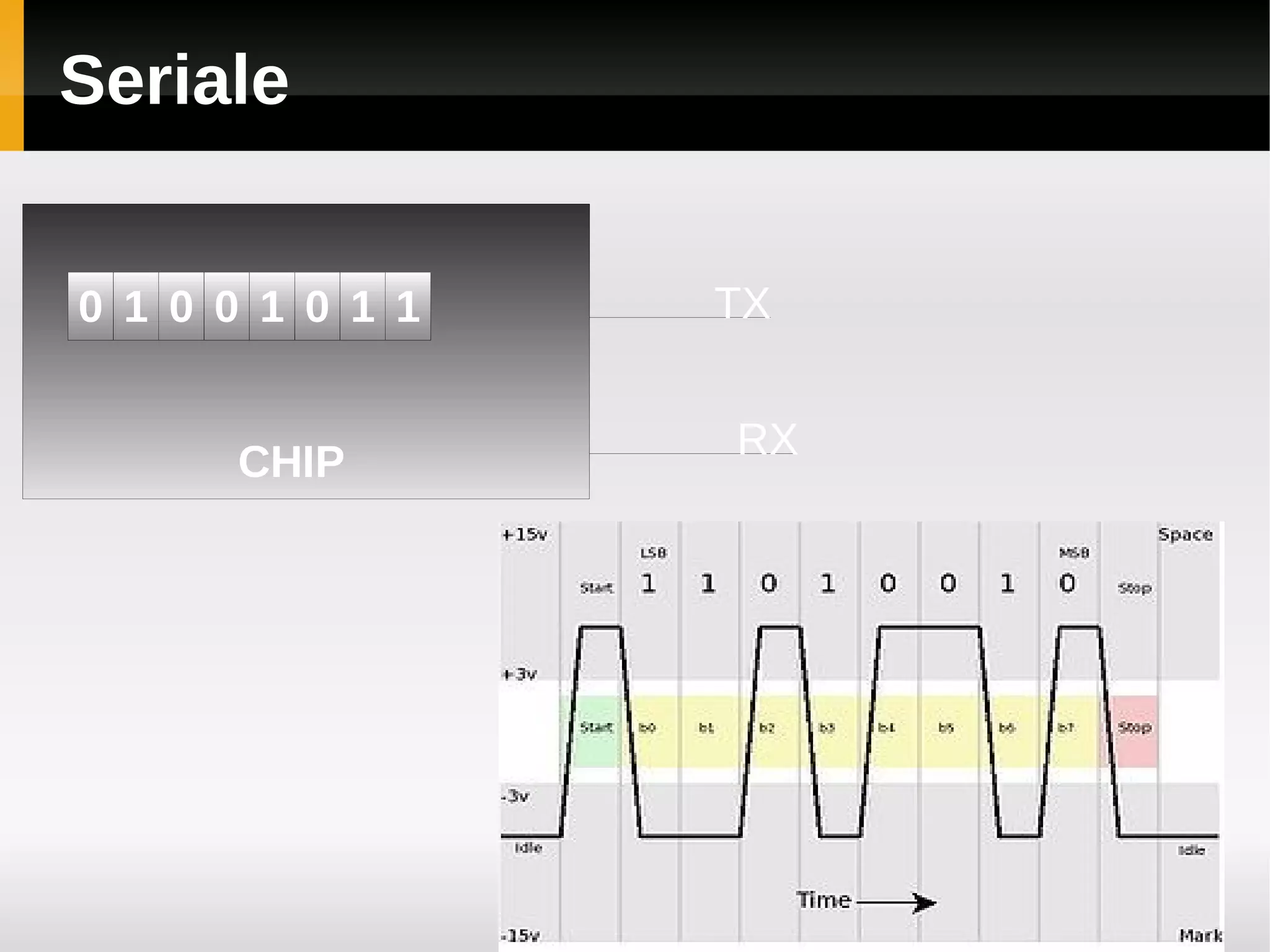 Seriale


0 1 0 0 1 0 1 1   TX


                  RX
       CHIP
 