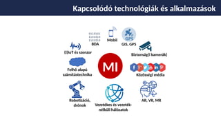 MI
Felhő alapú
számítástechnika
Robotizáció,
drónok
0110101
1101010
1101010
BDA
Mobil
Biztonság(i kamerák)
Közösségi média
AR, VR, MR
(I)IoT és szenzor
Vezetékes és vezeték-
nélküli hálózatok
GIS, GPS
Kapcsolódó technológiák és alkalmazások
 