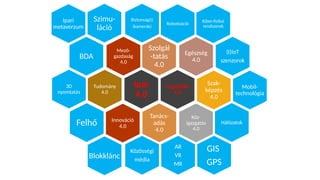 Köz-
igazgatás
4.0
Logisztika
4.0
Ipar
4.0
Egészség
4.0
Mező-
gazdaság
4.0
Szolgál
-tatás
4.0
Tanács-
adás
4.0
Innováció
4.0
Szak-
képzés
4.0
Robotizáció
Kiber-fizikai
rendszerek
BDA
(I)IoT
szenzorok
Mobil-
technológia
GIS
GPS
Biztonság(i)
(kamerák)
Közösségi
média
AR
VR
MR
Hálózatok
Felhő
Tudomány
4.0
Szimu-
láció
3D
nyomtatás
Ipari
metaverzum
Blokklánc
 