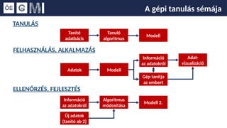 TANULÁS
FELHASZNÁLÁS, ALKALMAZÁS
ELLENŐRZÉS, FEJLESZTÉS
Tanító
adatbázis
Tanuló
algoritmus
Modell
Adatok Modell
Információ
az adatokról
Információ
az adatokról
Algoritmus
módosítása
Modell 2.
Új adatok
(tanító ab 2)
Adat-
vizualizáció
Gép tanítja
az embert
A gépi tanulás sémája
 