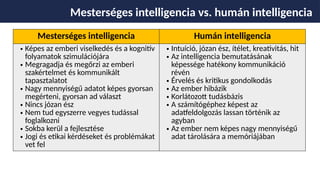 Mesterséges intelligencia Humán intelligencia
• Képes az emberi viselkedés és a kognitív
folyamatok szimulációjára
• Megragadja és megőrzi az emberi
szakértelmet és kommunikált
tapasztalatot
• Nagy mennyiségű adatot képes gyorsan
megérteni, gyorsan ad választ
• Nincs józan ész
• Nem tud egyszerre vegyes tudással
foglalkozni
• Sokba kerül a fejlesztése
• Jogi és etikai kérdéseket és problémákat
vet fel
• Intuíció, józan ész, ítélet, kreativitás, hit
• Az intelligencia bemutatásának
képessége hatékony kommunikáció
révén
• Érvelés és kritikus gondolkodás
• Az ember hibázik
• Korlátozott tudásbázis
• A számítógéphez képest az
adatfeldolgozás lassan történik az
agyban
• Az ember nem képes nagy mennyiségű
adat tárolására a memóriájában
Mesterséges intelligencia vs. humán intelligencia
 
