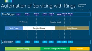 Experts Live Europe 2017 -  Windows 10 Servicing - the do’s and don'ts