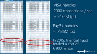 VISA handles
2000 transactions / sec
= >172M tpd
PayPal handles
= >135M tpd
In 2015, financial fraud
totaled a cost of
€ 900 million
 