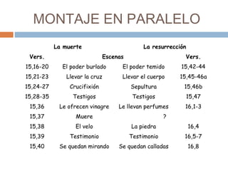 MONTAJE EN PARALELO
La muerte La resurrección
Vers. Escenas Vers.
15,16-20 El poder burlado El poder temido 15,42-44
15,21-23 Llevar la cruz Llevar el cuerpo 15,45-46a
15,24-27 Crucifixión Sepultura 15,46b
15,28-35 Testigos Testigos 15,47
15,36 Le ofrecen vinagre Le llevan perfumes 16,1-3
15,37 Muere ?
15,38 El velo La piedra 16,4
15,39 Testimonio Testimonio 16,5-7
15,40 Se quedan mirando Se quedan calladas 16,8
 