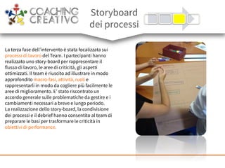 La terza fase dell’intervento è stata focalizzata sui
processi di lavoro del Team. I partecipanti hanno
realizzato uno story-board per rappresentare il
flusso di lavoro, le aree di criticità, gli aspetti
ottimizzati. Il team è riuscito ad illustrare in modo
approfondito macro-fasi, attività, ruoli e
rappresentarli in modo da cogliere più facilmente le
aree di miglioramento. E’ stato riscontrato un
accordo generale sulle problematiche da gestire e i
cambiamenti necessari a breve e lungo periodo.
La realizzazione dello story-board, la condivisione
dei processi e il debrief hanno consentito al team di
preparare le basi per trasformare le criticità in
obiettivi di performance.
Storyboard
dei processi
 