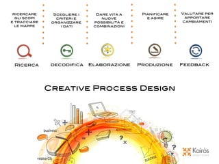  
	
  
	
  
	
  
Creative Process Design!
ricercare !
gli scopi !
e tracciare !
le mappe !
Ricerca! decodifica! Elaborazione! Produzione! Feedback!
Scegliere i
criteri e
organizzare!
i dati!
Dare vita a
nuove
possibilità e
combinazioni!
Pianificare !
e agire!
Valutare per
apportare
cambiamenti!
 