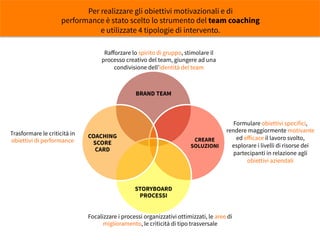 BRAND TEAM
CREARE
SOLUZIONI
STORYBOARD
PROCESSI
COACHING
SCORE
CARD
Raﬀorzare lo spirito di gruppo, stimolare il
processo creativo del team, giungere ad una
condivisione dell’identità del team
Per realizzare gli obiettivi motivazionali e di
performance è stato scelto lo strumento del team coaching
e utilizzate 4 tipologie di intervento.
Formulare obiettivi specifici,
rendere maggiormente motivante
ed eﬀicace il lavoro svolto,
esplorare i livelli di risorse dei
partecipanti in relazione agli
obiettivi aziendali
Focalizzare i processi organizzativi ottimizzati, le aree di
miglioramento, le criticità di tipo trasversale
Trasformare le criticità in
obiettivi di performance
 