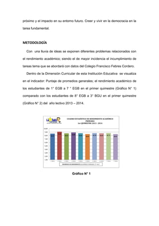 próximo y el impacto en su entorno futuro. Creer y vivir en la democracia en la
tarea fundamental.
METODOLOGÍA
Con una lluvia de ideas se exponen diferentes problemas relacionados con
el rendimiento académico; siendo el de mayor incidencia el incumplimiento de
tareas tema que se abordará con datos del Colegio Francisco Febres Cordero.
Dentro de la Dimensión Curricular de esta Institución Educativa se visualiza
en el indicador: Puntaje de promedios generales; el rendimiento académico de
los estudiantes de 1° EGB a 7 ° EGB en el primer quimestre (Gráfico N° 1)
comparado con los estudiantes de 8° EGB a 3° BGU en el primer quimestre
(Gráfico N° 2) del año lectivo 2013 – 2014.
Gráfico N° 1
8,54
9,10
8,63
8,88 8,66
8,41
8,70 8,65 8,71
8,41
1,00
2,00
3,00
4,00
5,00
6,00
7,00
8,00
9,00
10,00
1° EGB A 2° EGB A 3° EGB A 3° EGB B 4° EGB A 5° EGB A 6° EGB A 6° EGB B 7° EGB A 7° EGB B
PROMEDIO DE RENDIMIENTO ACADÉMICO PRIMARIA 𝑋 ̃=8,67
CUADRO ESTADÍSTICO DE RENDIMIENTO ACADÉMICO
PRIMARIA
1er QUIMESTRE 2013 - 2014
 