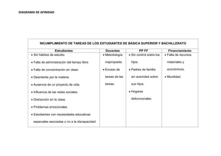DIAGRAMA DE AFINIDAD
INCUMPLIMIENTO DE TAREAS DE LOS ESTUDIANTES DE BÁSICA SUPERIOR Y BACHILLERATO
Estudiantes Docentes PP FF Financiamiento
 Sin hábitos de estudio
 Falta de administración del tiempo libre
 Falta de concentración en clase.
 Desinterés por la materia.
 Ausencia de un proyecto de vida.
 Influencia de las redes sociales.
 Distracción en la clase.
 Problemas emocionales.
 Estudiantes con necesidades educativas
especiales asociadas o no a la discapacidad
 Metodología
inapropiada.
 Exceso de
tareas de las
tareas.
 Sin control sobre los
hijos.
 Padres de familia
sin autoridad sobre
sus hijos.
 Hogares
disfuncionales.
 Falta de recursos
materiales y
económicos.
 Movilidad.
 