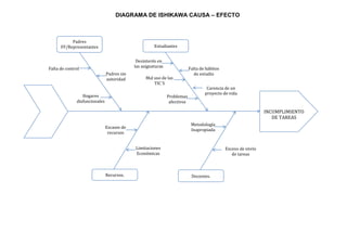DIAGRAMA DE ISHIKAWA CAUSA – EFECTO
INCUMPLIMIENTO
DE TAREAS
Padres
FF/Representantes
.
Falta de control
Padres sin
autoridad
Hogares
disfuncionales
Estudiantes
Desinterés en
las asignaturas
Falta de hábitos
de estudio
Mal uso de las
TIC`S
Carencia de un
proyecto de vida
Problemas
afectivos
Recursos.
Escases de
recursos
Limitaciones
Económicas
Docentes.
Metodología
Inapropiada
Exceso de envío
de tareas
 