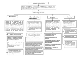 Estudiantes
Objetivo General: Motivar a los estudiantes de EGB Superior y Bachillerato en un
ambiente de calidad y calidez al cumplimiento de sus responsabilidades académicas para
su desarrollo enmarcado en el Buen Vivir
DocentesPadres de Familia /
Representantes
Recursos
OBJETIVOS ESPECÍFICOS
Potenciar en los estudiantes en un
ambiente de calidad y calidez el
desarrollo de actitudes positivas que les
permitan construir hábitos de estudios,
superar problemas emocionales y
plantearse un proyecto de vida para
elevar su rendimiento académico que los
oriente a incluirse en una sociedad
productiva que les permita vivir con
dignidad.
Conseguir que los padres de
familia fortalezcan los lazos de
afectividad y acompañamiento
escolar con sus hijos, donde
prima el respeto, la confianza y
la tolerancia como parte de la
condición humana.
Encaminar a los estudiantes a
la ejecución de tareas escolares
mediante el manejo y
utilización adecuada de
recursos materiales para la
adquisición de conocimiento
científico encaminado a una
sociedad del Buen Vivir.
Propiciar en los estudiantes el
cumplimiento de tareas
mediante la utilización de
recursos técnicos materiales y
de apoyo.
Capacitar sobre técnicas de
estudio
Motivar al docente a la utilización
d técnicas dinámicas que motiven
el cumplimiento de tareas.
Trabajar con los padres de familia
para establecer un control sobre
el uso del internet y acceso a
redes sociales
Realizar un seguimiento con el
DCE para prevenir o apoyar a
estudiantes con problemas
emocionales.
Crear la escuela para Padres de
Familia, planificado por periodos
Estructurar un plan de actividades
extracurriculares que integre a padres e
hijos, usando como eje transversal los
valores.
Seguimiento de casos especiales referente a
problemas familiares que afectan el estado
emocional y académico del estudiante.
Actividades curriculares que se trabaje con
padres de familia y el estudiante.
Construir un POA referente a vinculación
con Padres de Familia.
-Listado de materiales para el
cumplimiento de tareas.
-Elaboración de presupuesto de
materiales.
-Ubicación de los materiales en espacios
adecuados para su almacenamiento y
mejor organización.
-Utilización de los materiales de acuerdo a
su requerimiento y función.
-Mantenimientos de materiales en
tiempos periódicos.
Concienciación del maestro
en la utilización oportuna del
leccionario
Innovación en las tareas
Dejar de lado la idea
equivocada que se aprende
sólo repitiendo en grandes
Cantidades, de ésta manera
nos alejamos del buen vivir.
ÁRBOL DE PLANIFICACIÓN
 