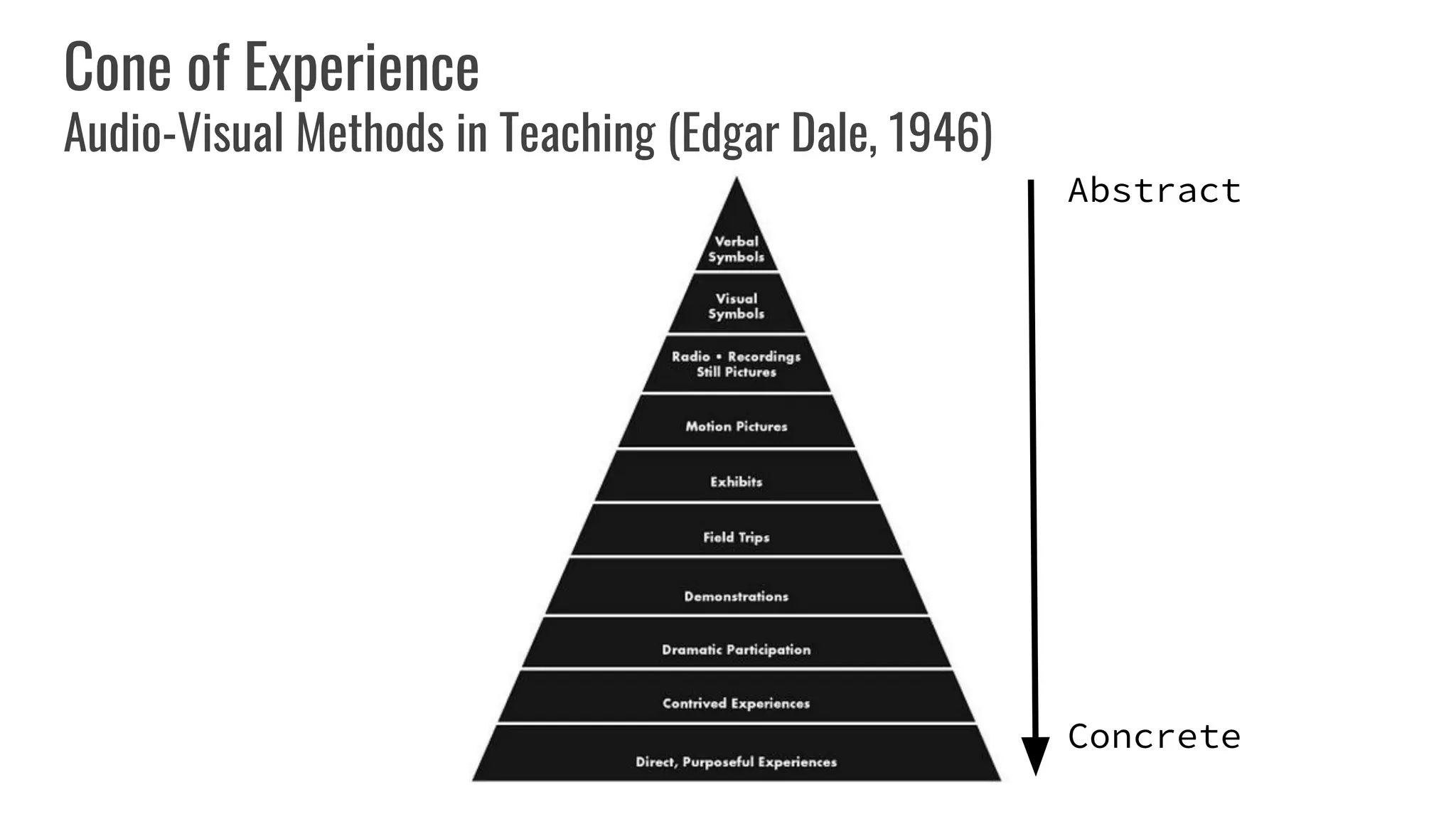 Cone of Experience
Audio-Visual Methods in Teaching (Edgar Dale, 1946)
Abstract
Concrete
 