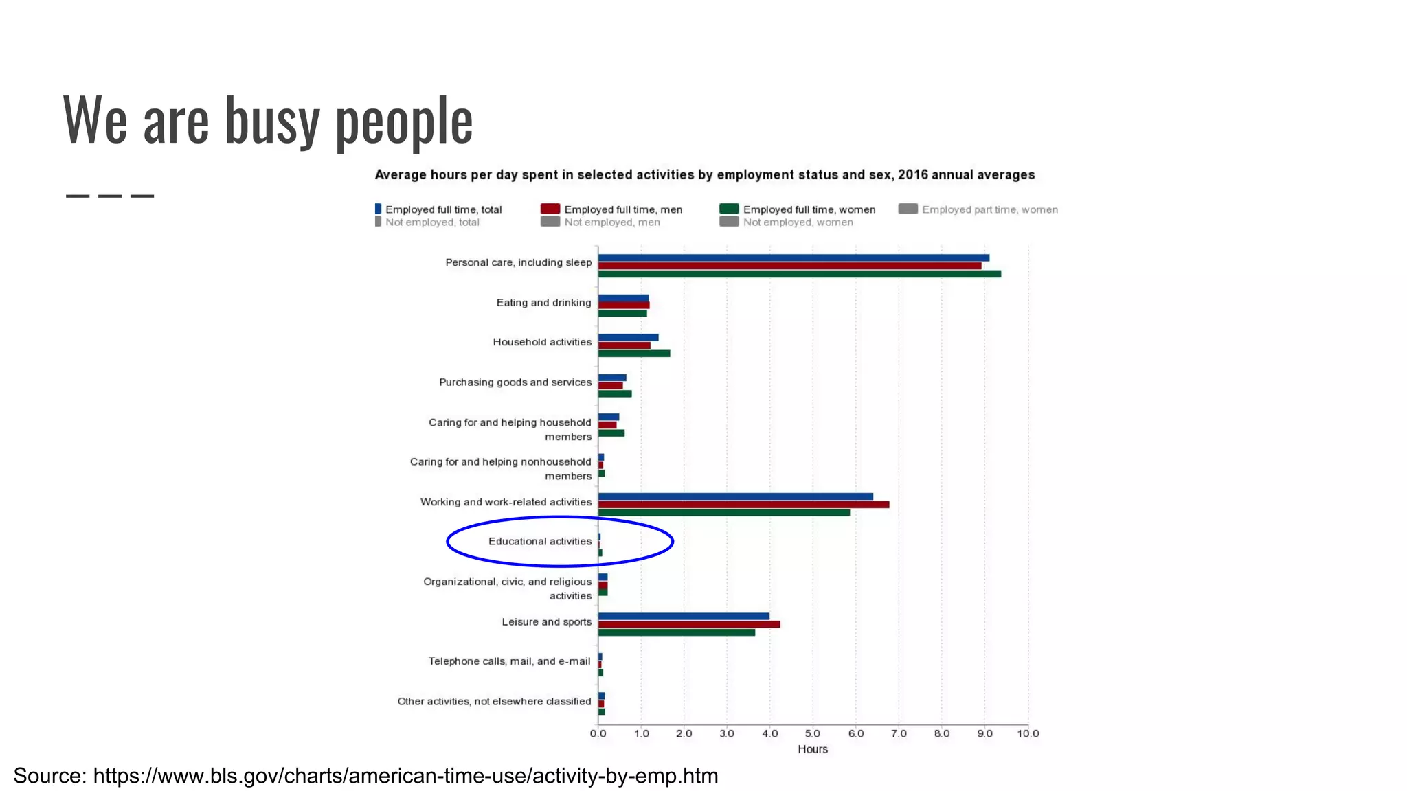 We are busy people
Source: https://www.bls.gov/charts/american-time-use/activity-by-emp.htm
 