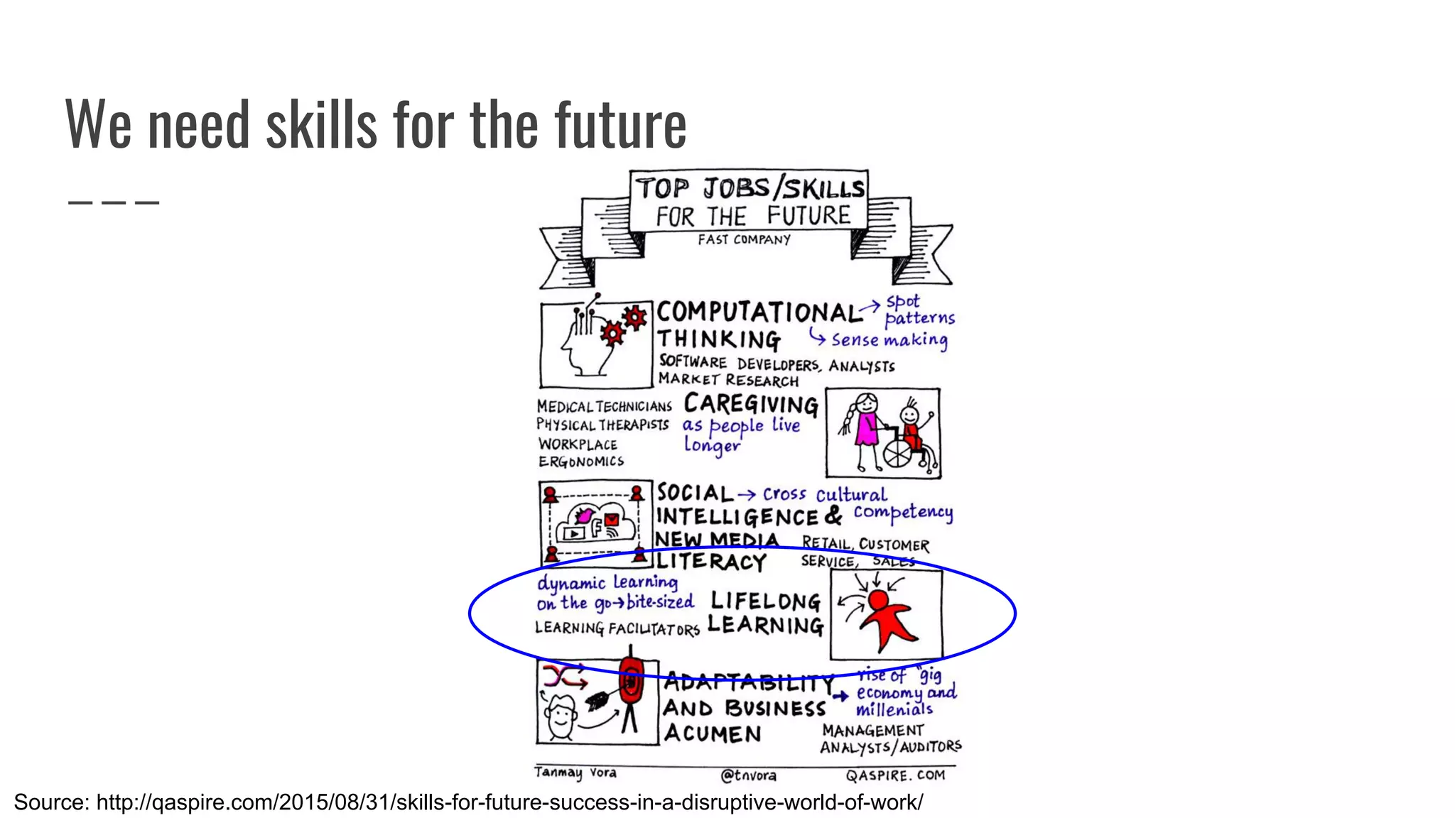 We need skills for the future
Source: http://qaspire.com/2015/08/31/skills-for-future-success-in-a-disruptive-world-of-work/
 