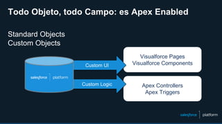 Todo Objeto, todo Campo: es Apex Enabled
Visualforce Pages
Visualforce Components
Apex Controllers
Apex Triggers
Custom UI
Custom Logic
Standard Objects
Custom Objects
 