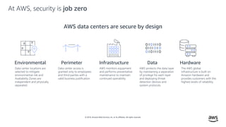 © 2019, Amazon Web Services, Inc. or its affiliates. All rights reserved.
Environmental Perimeter Infrastructure Data Hard...