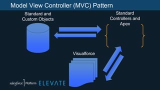 Model View Controller (MVC) Pattern
Standard and
Custom Objects
Standard
Controllers and
Apex
Visualforce
 