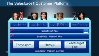 The Salesforce1 Customer Platform
Salesforce1 Platform APIs
Salesforce1 App
Salesforce1 Platform Services
Force.com Heroku
ExactTarget
Fuel
 