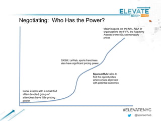 Negotiating: Who Has the Power?
@sponsorhub
#ELEVATENYC
SXSW, LeWeb, sports franchises
also have significant pricing power
Local events with a small but
often devoted group of
attendees have little pricing
power
SponsorHub helps to
find the opportunities
where prices align best
with potential outcomes
Major leagues like the NFL, NBA or
organizations like FIFA, the Academy
Awards or the IOC set monopoly
prices
 