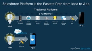 Salesforce Platform is the Fastest Path from Idea to App 
Idea 
buy & setup 
hardware 
Idea Build App 
install 
complex 
software 
define user 
access 
build & test 
security 
make it 
mobile & 
social 
setup 
reporting & 
analytics 
build 
app 
Traditional Platforms 
6-12 Months? 
App 
App 
 
