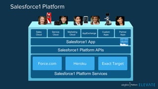 Salesforce1 Platform 
Salesforce1 App 
Salesforce1 Platform APIs 
Force.com Heroku Exact Target 
Salesforce1 Platform Services 
Sales 
Cloud 
Service 
Cloud 
Marketing 
Cloud AppExchange Custom 
Apps 
Partner 
Apps 
 